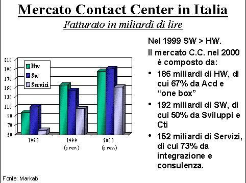 /attivita/Mercato%20Contact%20Center%20in%20Italia