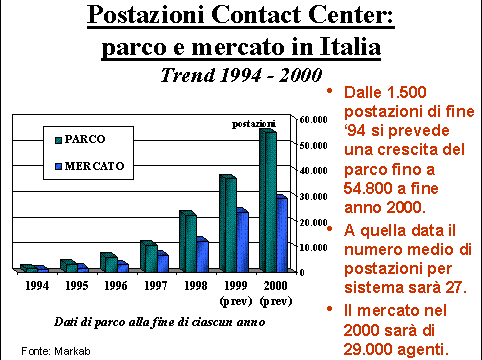 Postazioni Contact Center: parco e mercato in Italia