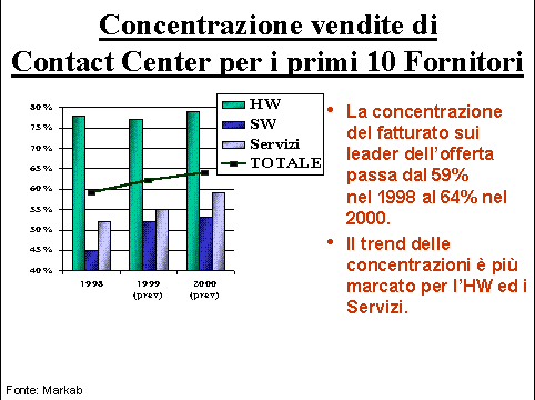 /attivita/Concentrazione%20vendite%20di%20Contact%20Center%20per%20i%20primi%2010%20Fornitori