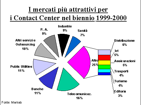 /attivita/I%20mercati%20pi%F9%20attrattivi%20per%20i%20Contact%20Center%201999%20-%202000