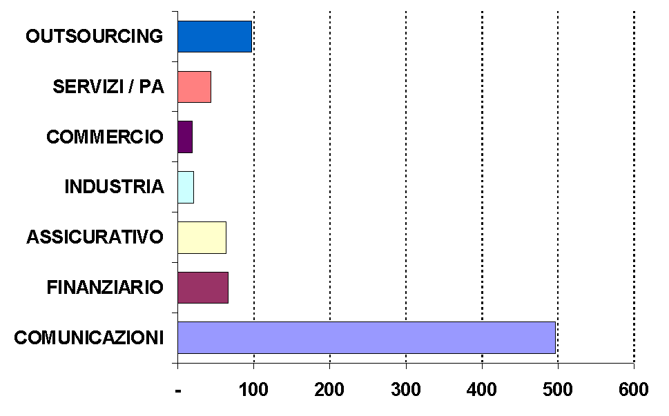 numero postazioni call center per settore merceologico