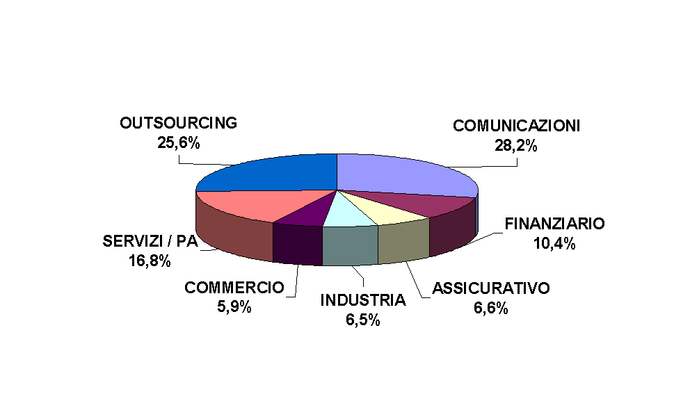 settori call center