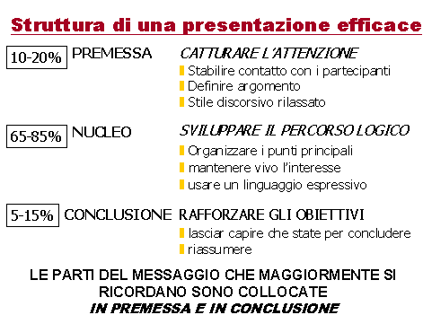 Struttura di una presentazione efficace