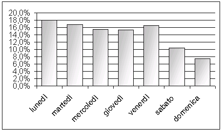 Distribuzione delle chiamate per giorno della settimana
