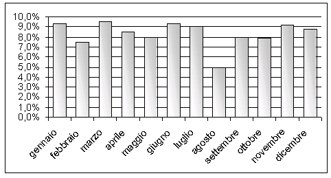 Distribuzione delle chiamate per mese dell'anno