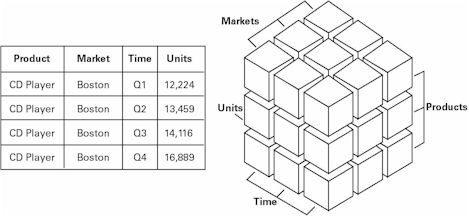 Tavola 2. Esempio di schema d'analisi. Fonte: Oracle
