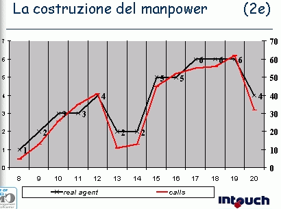 La costruzione del manpower